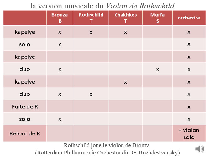 version musicale du Violon de Rothschild
