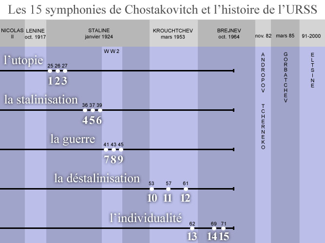 Les 15 symphonies de Chostakovitch et l'histoire de l'URSS