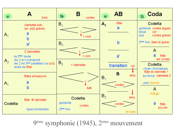 9ème symphonie (1945), 2ème mouvement