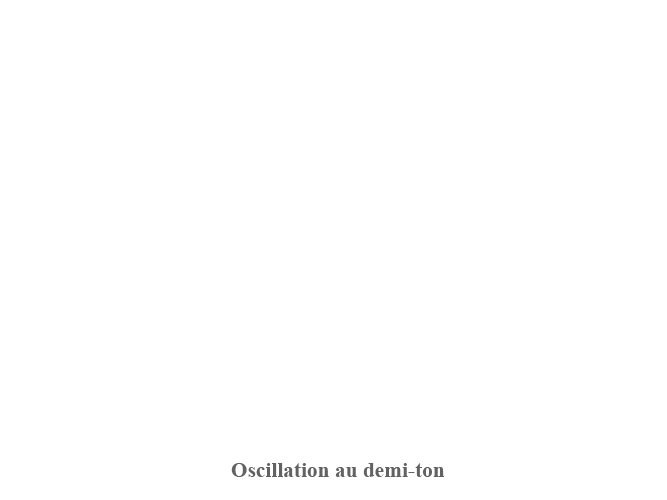 oscillation au demi-ton
